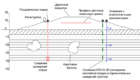 Схема выполнения геотехнического мониторинга (насыпь)